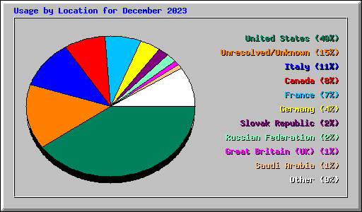 Usage by Location for December 2023