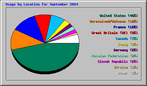 Usage by Location for September 2024