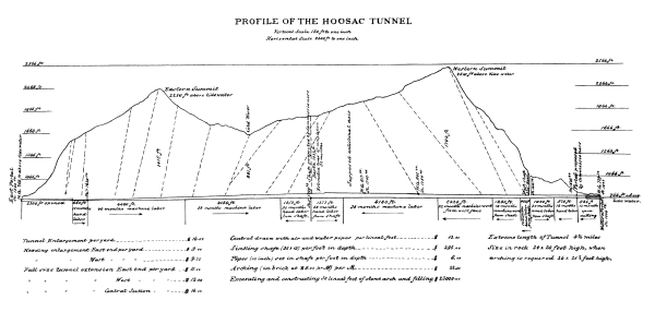 Plan and profile of Hoosac tunnel.