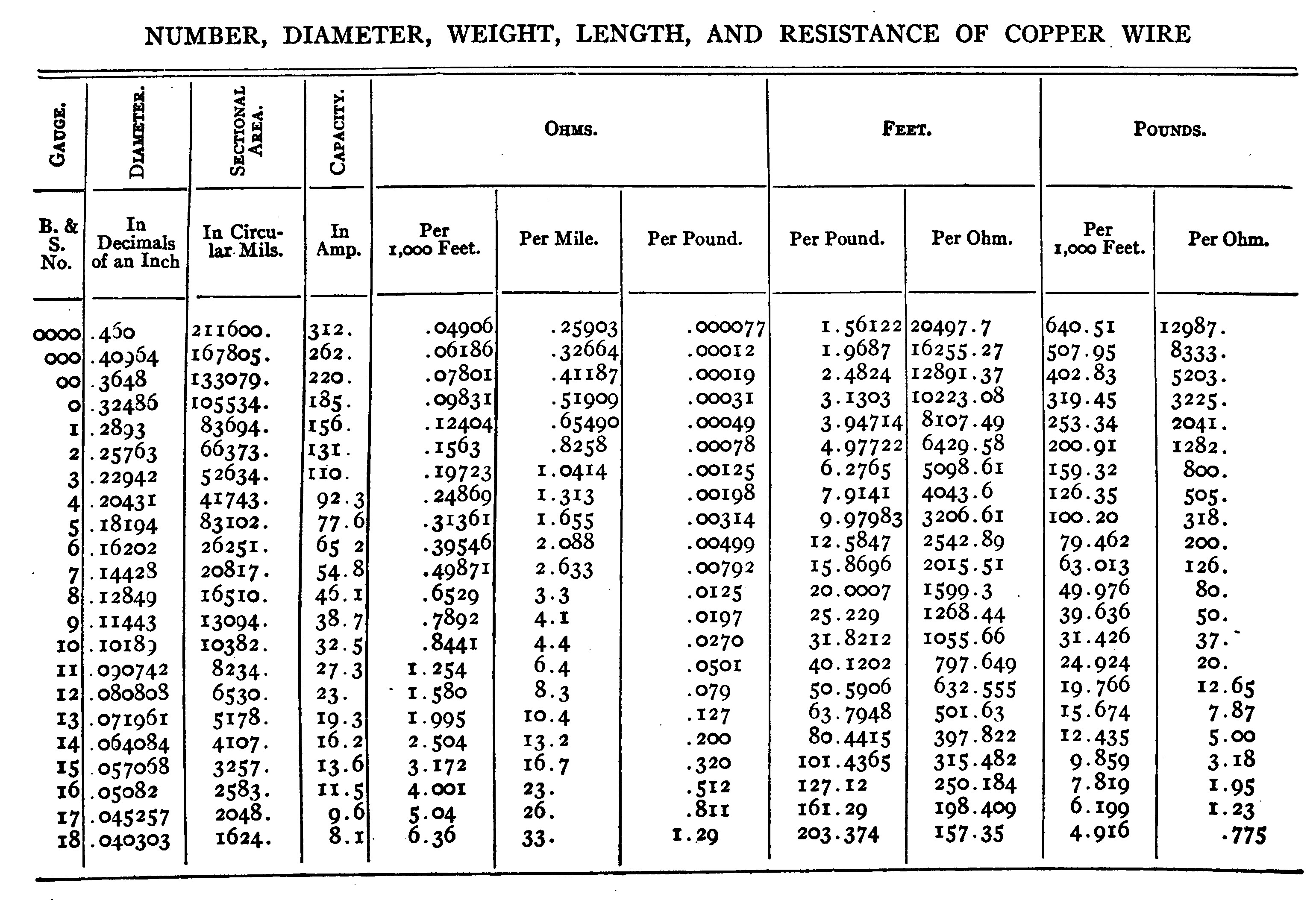 NUMBER, DIAMETER, WEIGHT, LENGTH, AND RESISTANCE OF COPPER WIRE