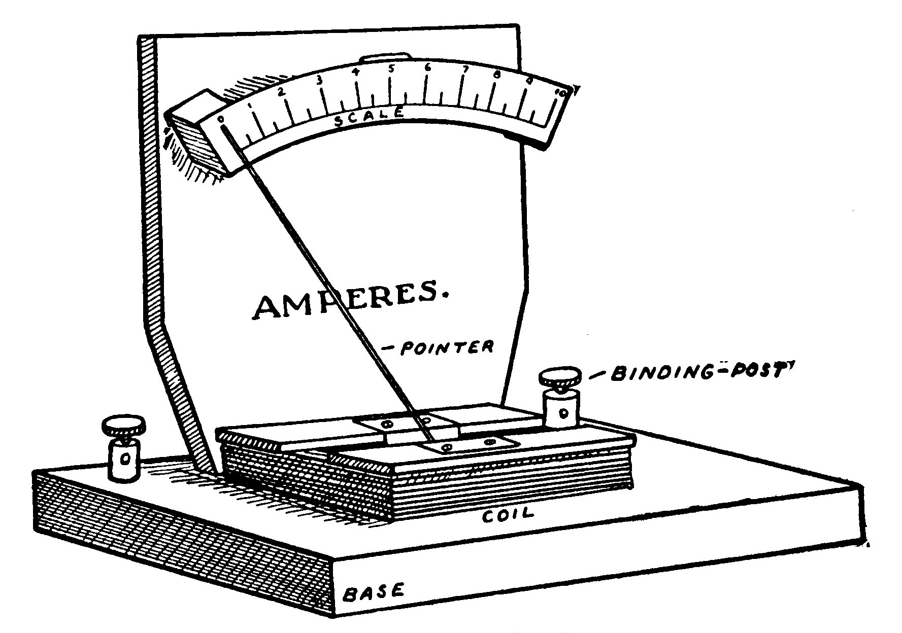 Fig. 105.—The Completed Meter.