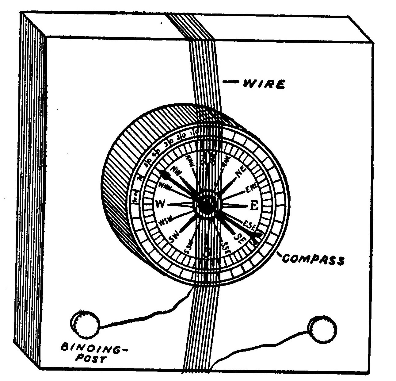 Fig. 110.—Simple Compass Galvanoscope.