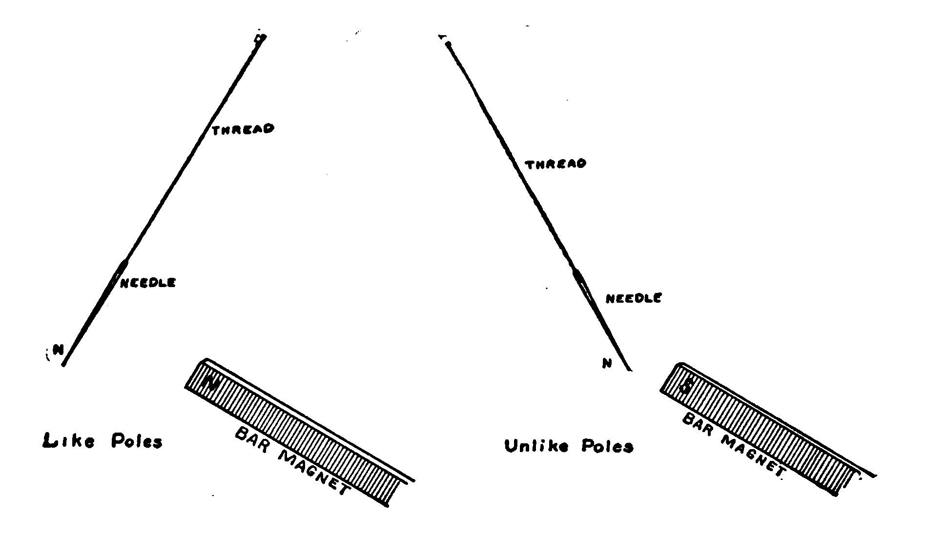 Fig. 10.—An Experiment Illustrating that Like Poles Repel Each Other and Unlike Poles Attract.