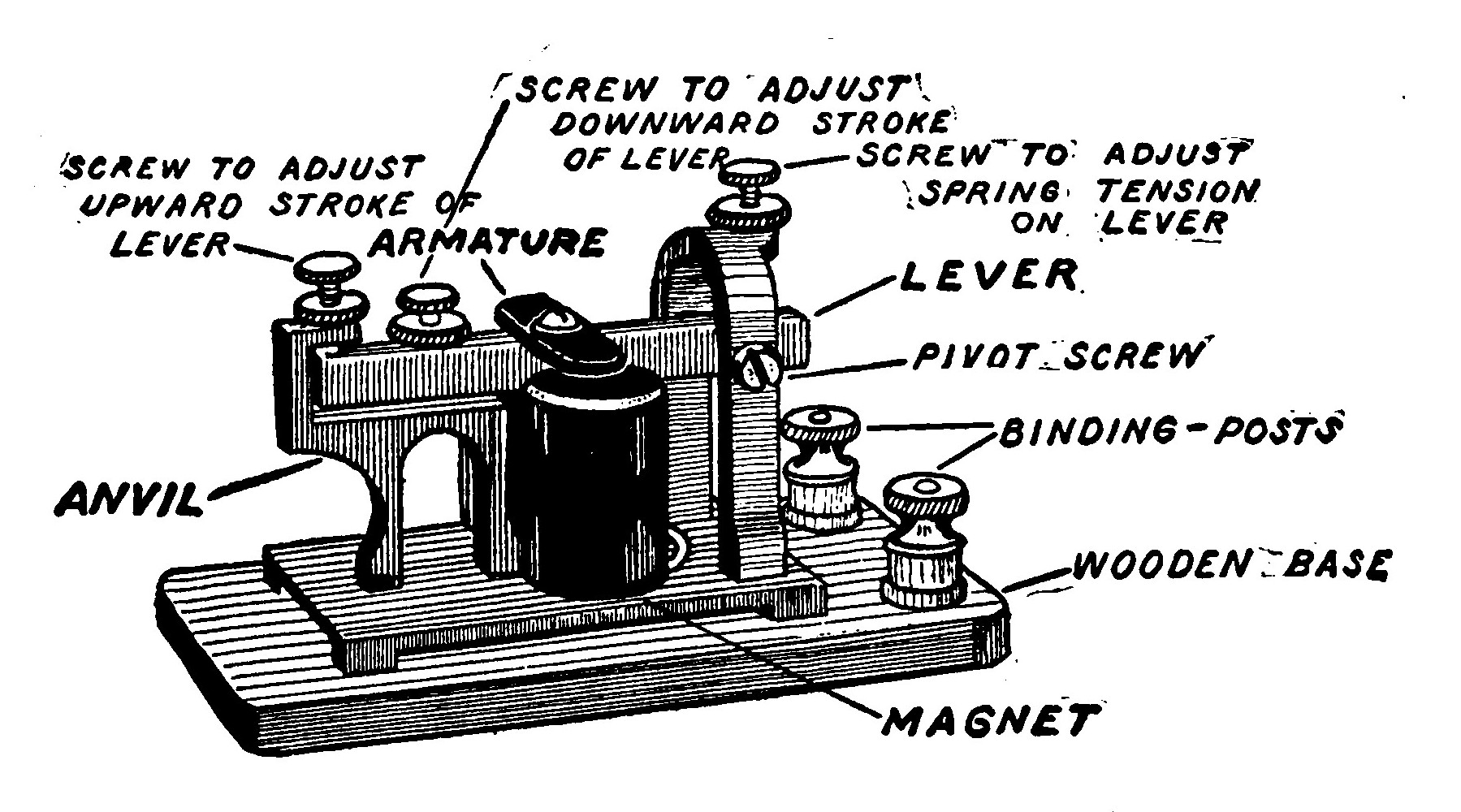 Fig. 131.—A Typical Telegraph Sounder, showing the Various Parts.