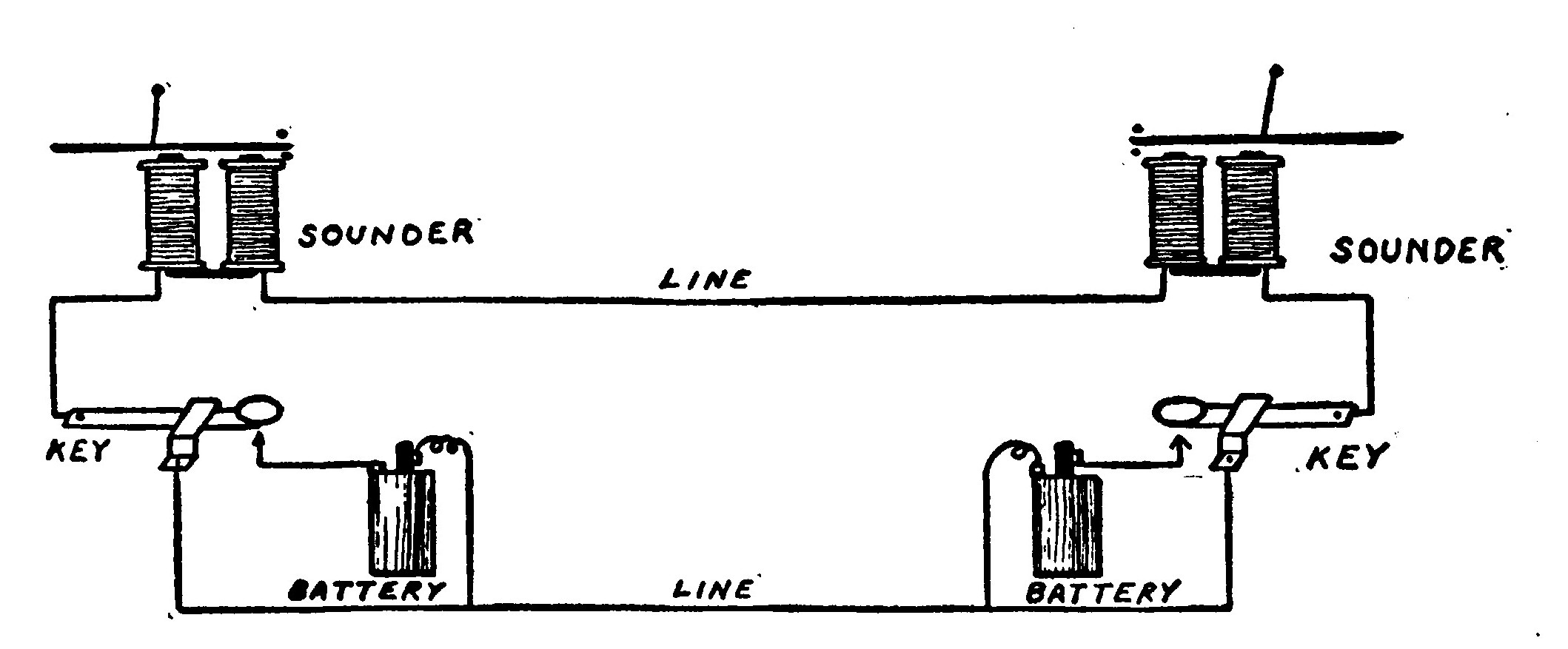 Fig. 134.—A Diagram showing how to connect two Simple Telegraph Stations.