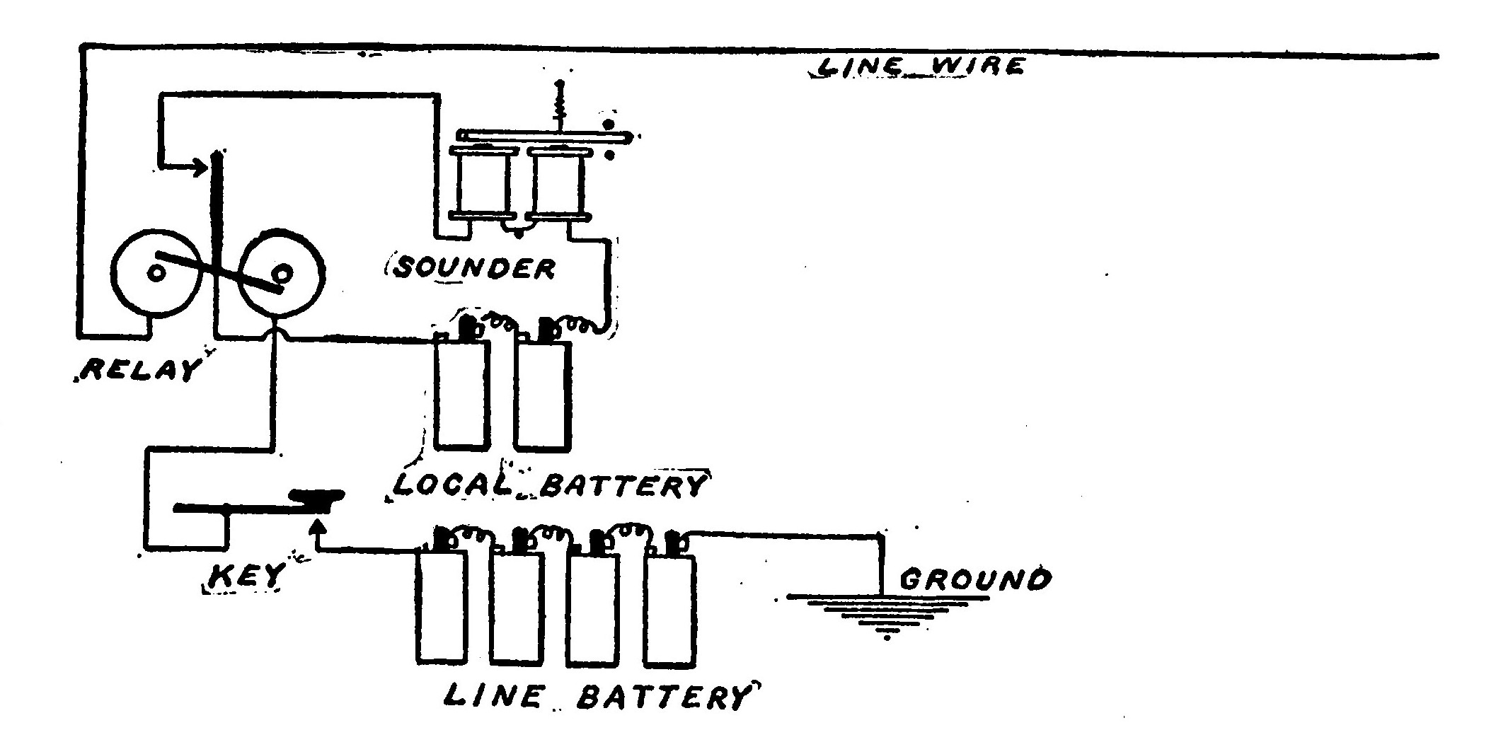 Fig. 140.—A Diagram showing how to connect a Relay, Sounder, and Key.