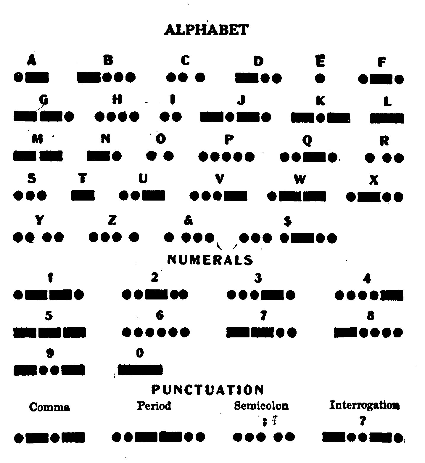 Fig. 142.—The Morse Telegraphic Code.