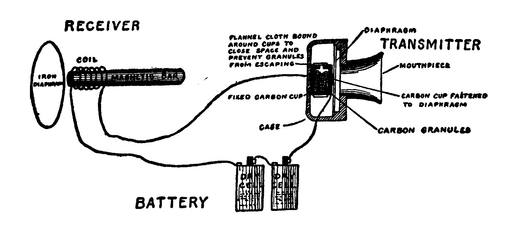 Fig. 145.—A Telephone System, consisting of a Receiver, Transmitter, and a Battery connected in Series.