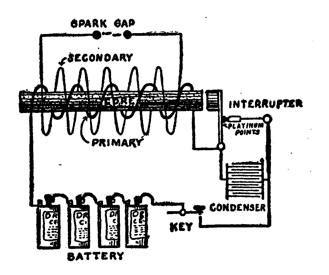 Fig. 157.—Diagram showing Essential Parts of Induction Coil.
