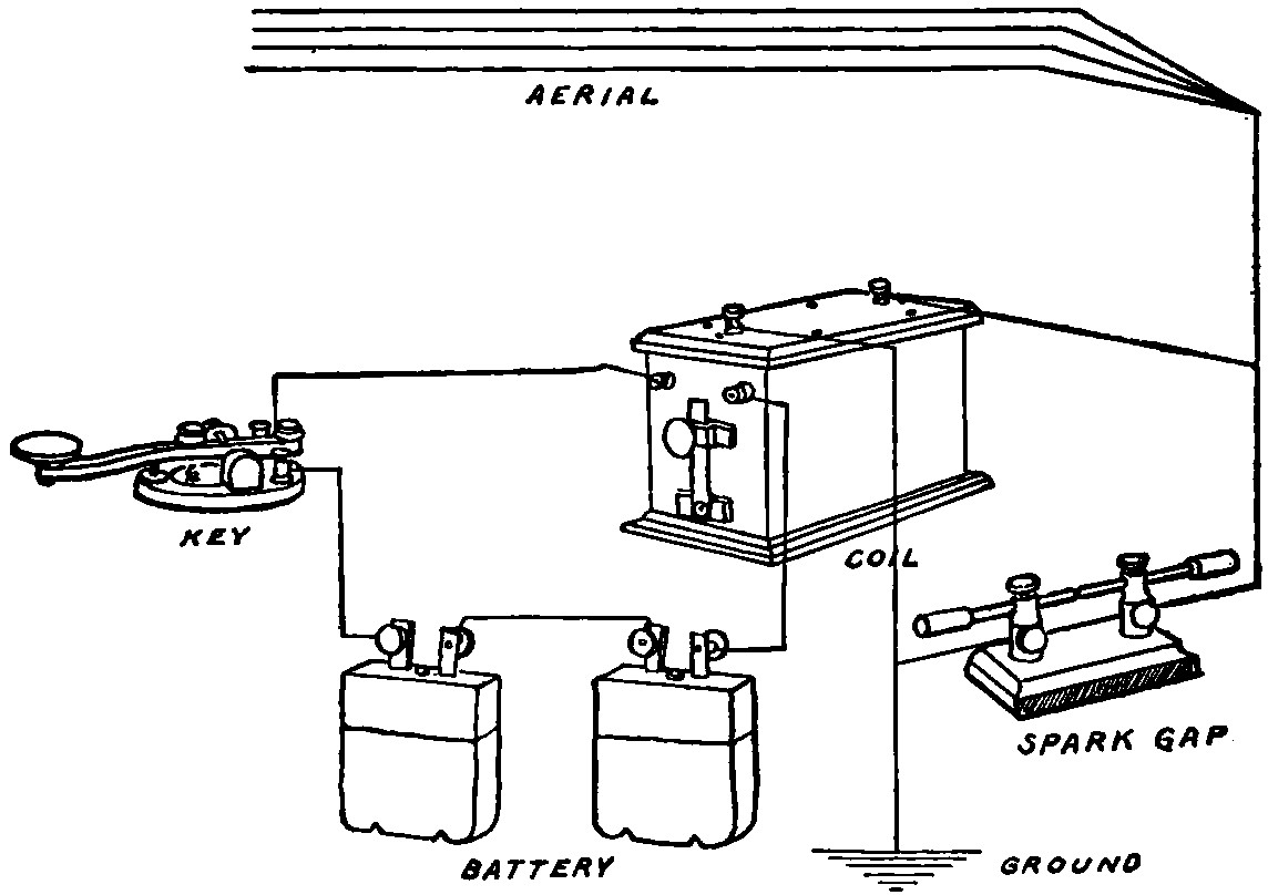 Fig. 223.—Diagram showing how to connect a Simple Transmitter.