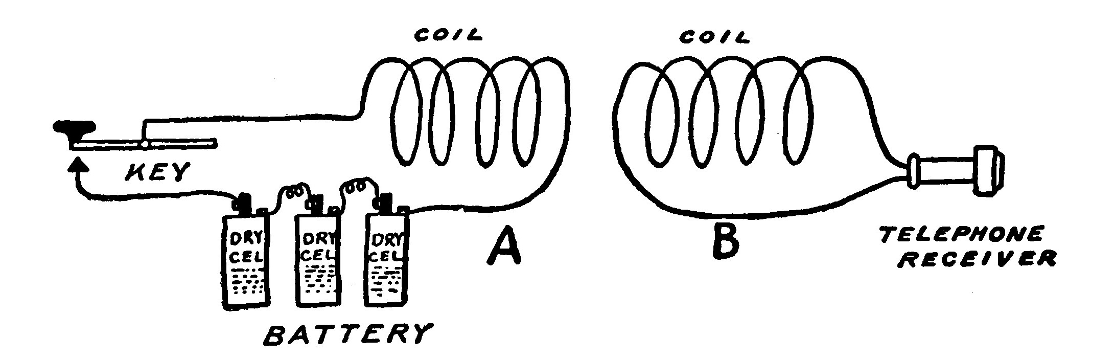 Fig. 237.—A Simple Arrangement showing the Inductive Action between two Coils.