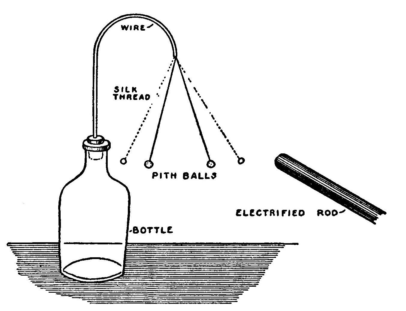 Fig. 23.—A Double Pith-Ball Electroscope.