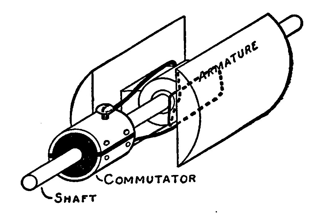 Fig. 258.—Diagram showing how to connect the Armature Winding to the Commutator.