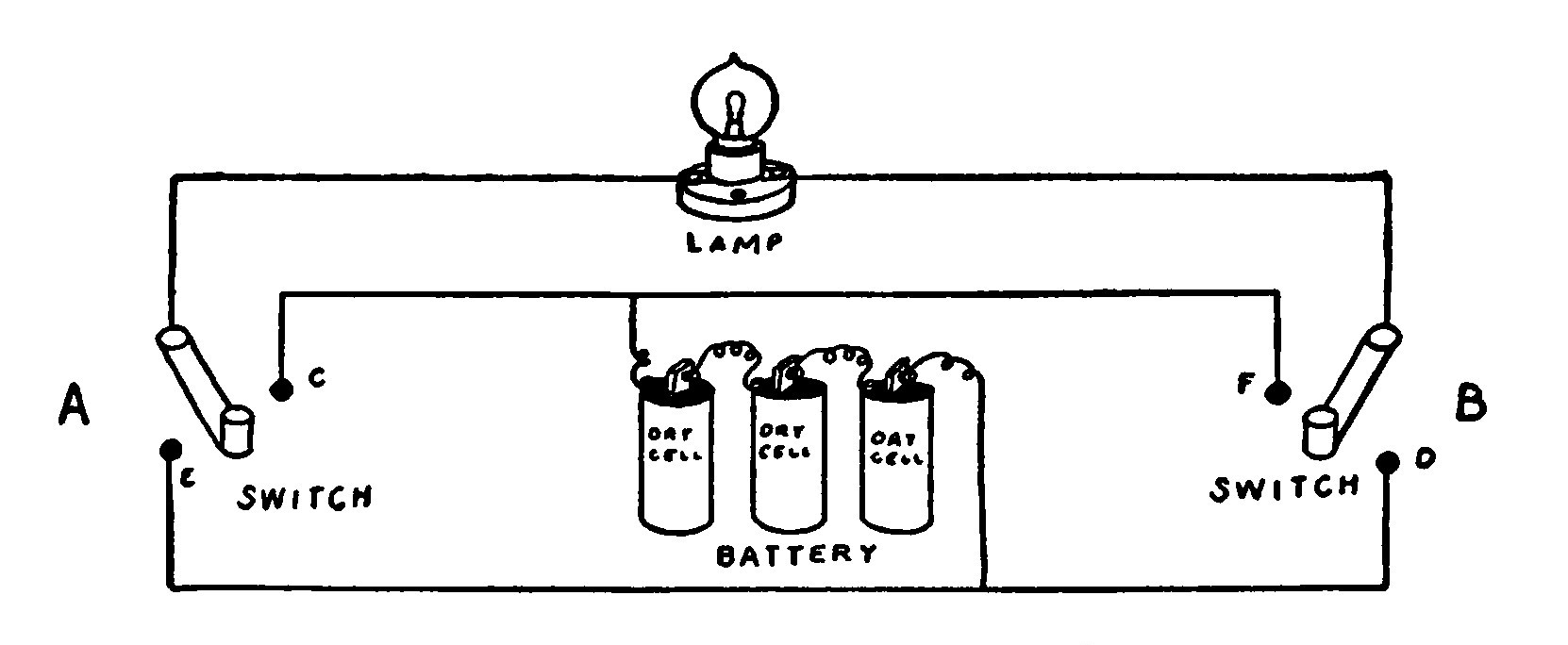 Fig. 289.—Three-way Wiring Diagram. The Light may be turned off or on from either Switch.