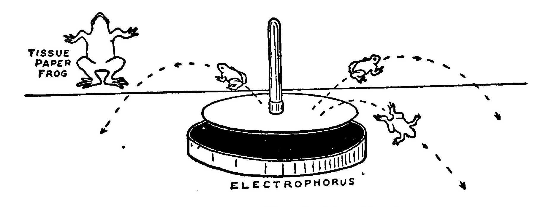 Fig. 28.—An Electric Frog-Pond.