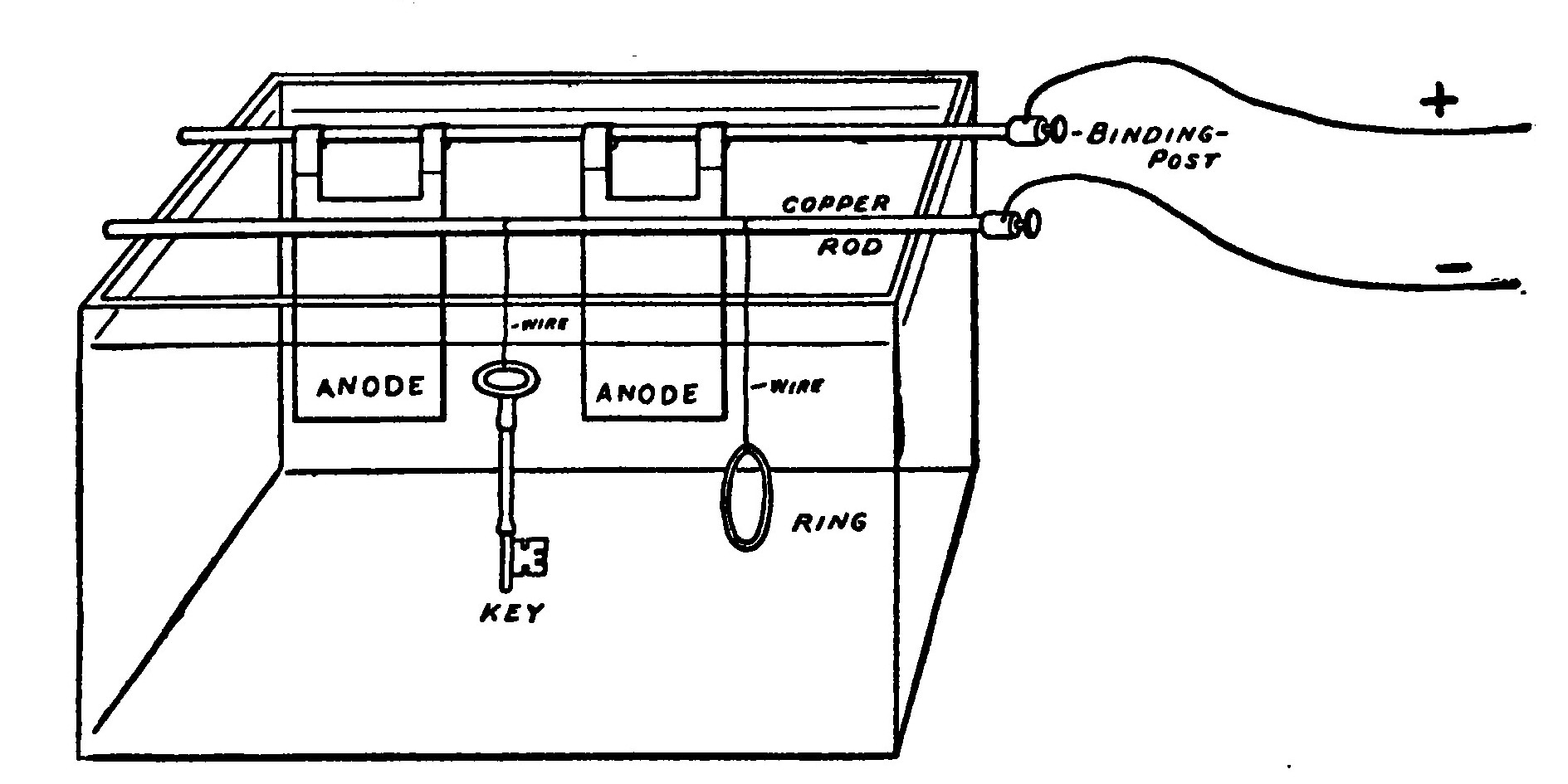 Fig. 313.—A Glass Jar arranged to serve as an Electro-Plating Tank.