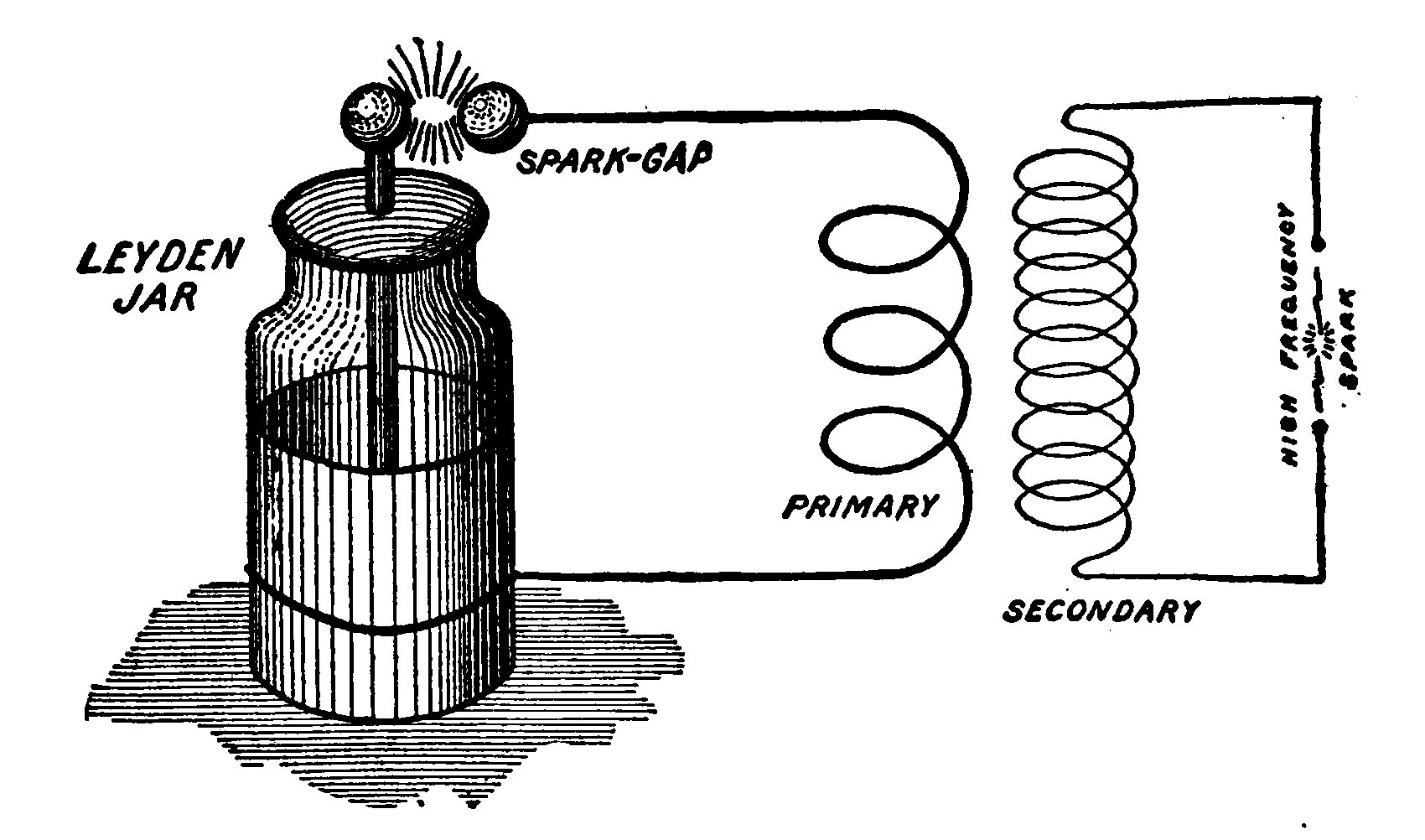Fig. 317.—Illustrating the Principle of the Tesla Coil.