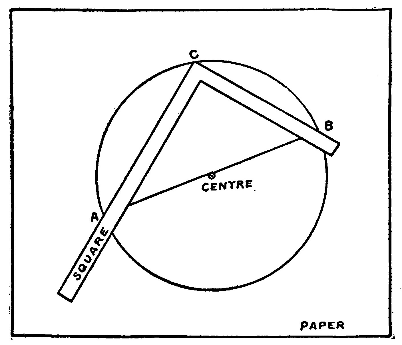 Fig. 30.—Method of Finding the Center of a Circle.