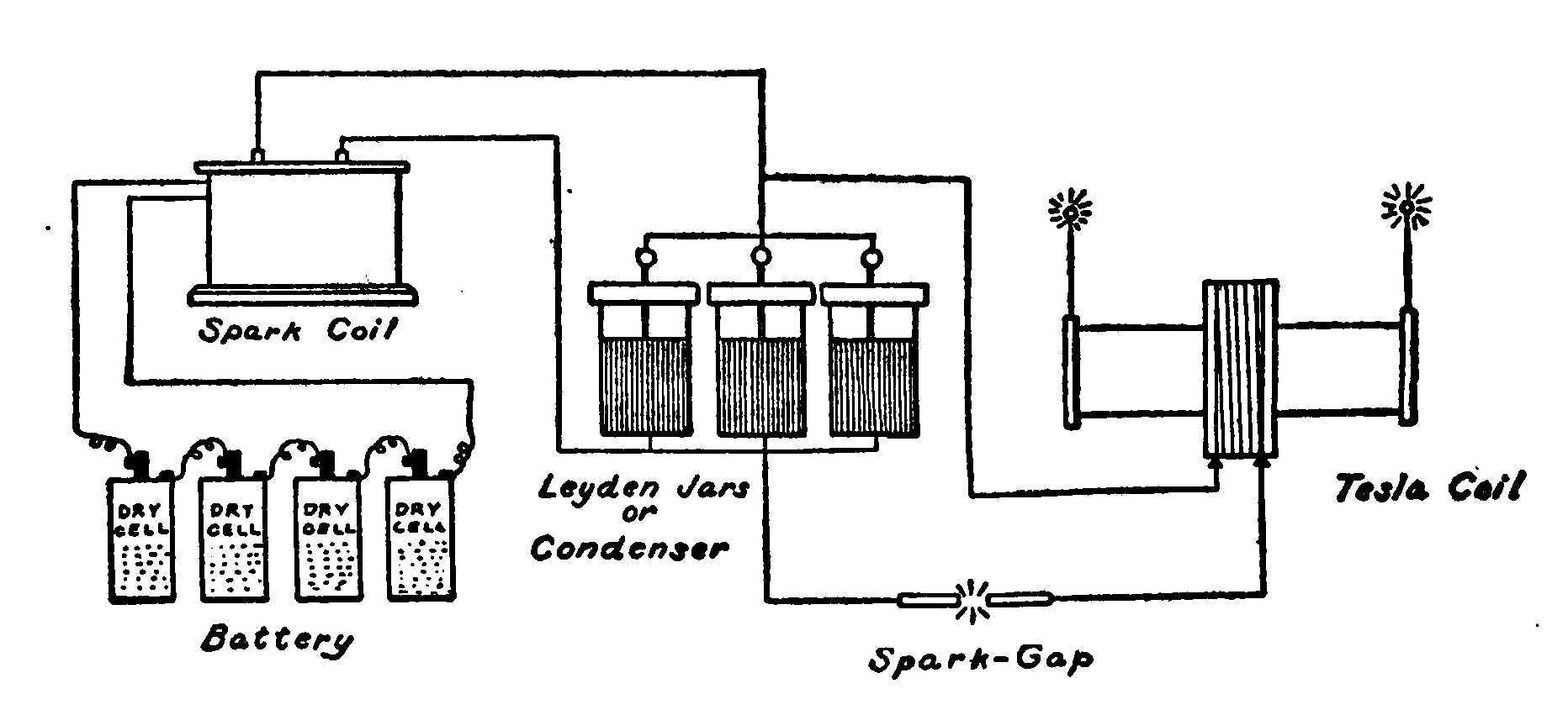 Fig. 324.—A Diagram showing the Proper Method of Connecting a Tesla Coil.