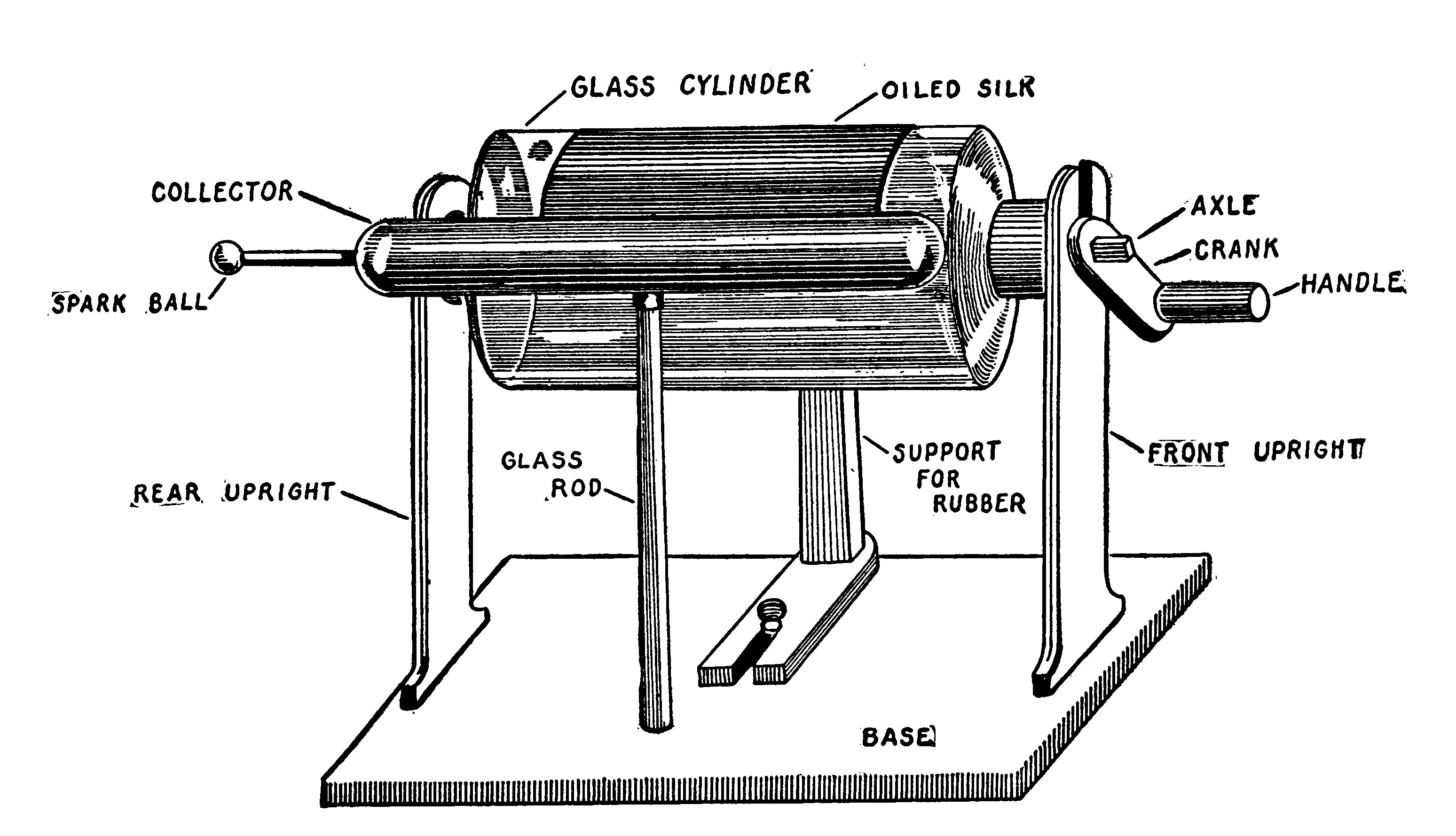 Fig. 33.—The Complete Cylinder Electric Machine.