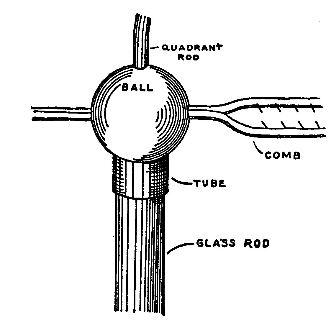 Fig. 41—Showing how the Ball, Comb, etc., are mounted on the Glass Rod.
