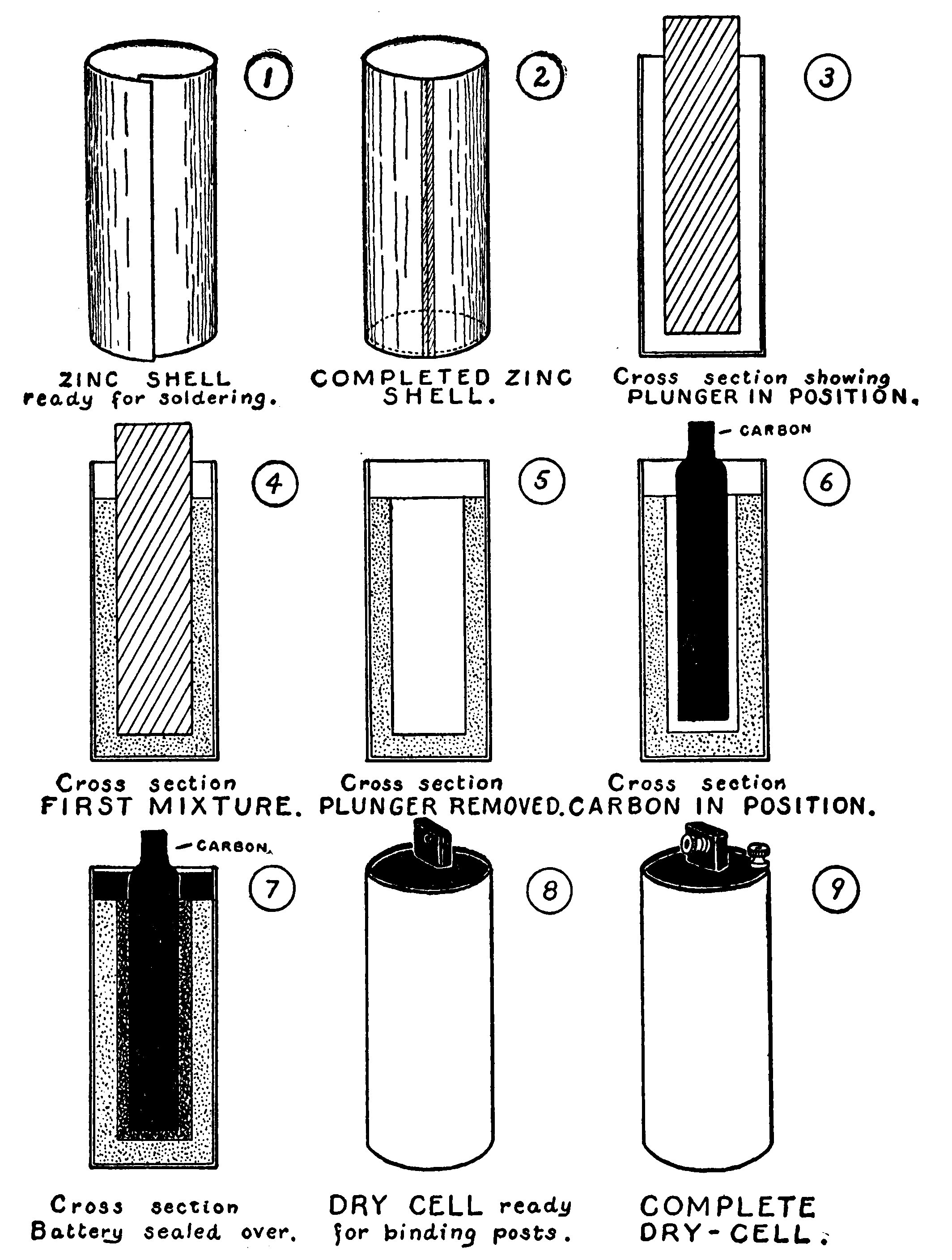 Fig. 58.—The Different Operations involved in Making a Dry Cell.