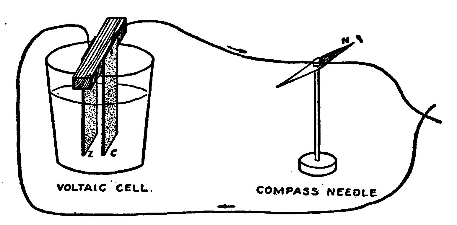 Fig. 76.—A Current of Electricity flowing through a Wire will deflect a Compass Needle.