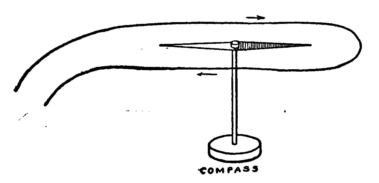 Fig. 77.—If a Loop of Wire is formed about a Compass Needle, the Deflection will be greater.