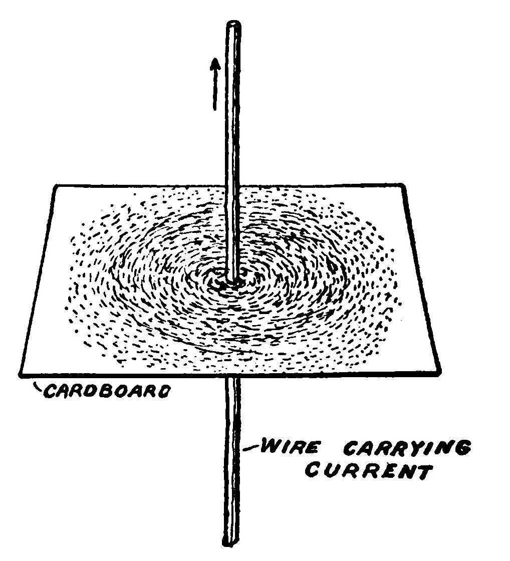 Fig. 79.—Magnetic Phantom formed about a Wire carrying a Current of Electricity.