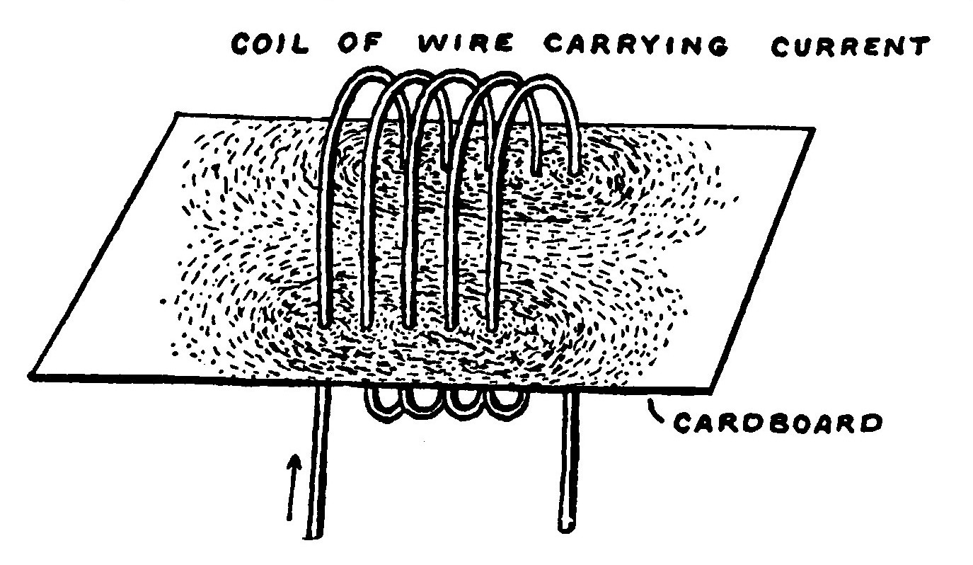 Fig. 80.—Magnetic Phantom formed about several Turns of wire.