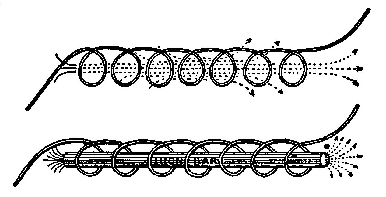 Fig. 82.—Showing how the Lines of Force "Leak" at the sides of the coil, from a Coil of Wire, and how they are concentrated by an Iron Core.