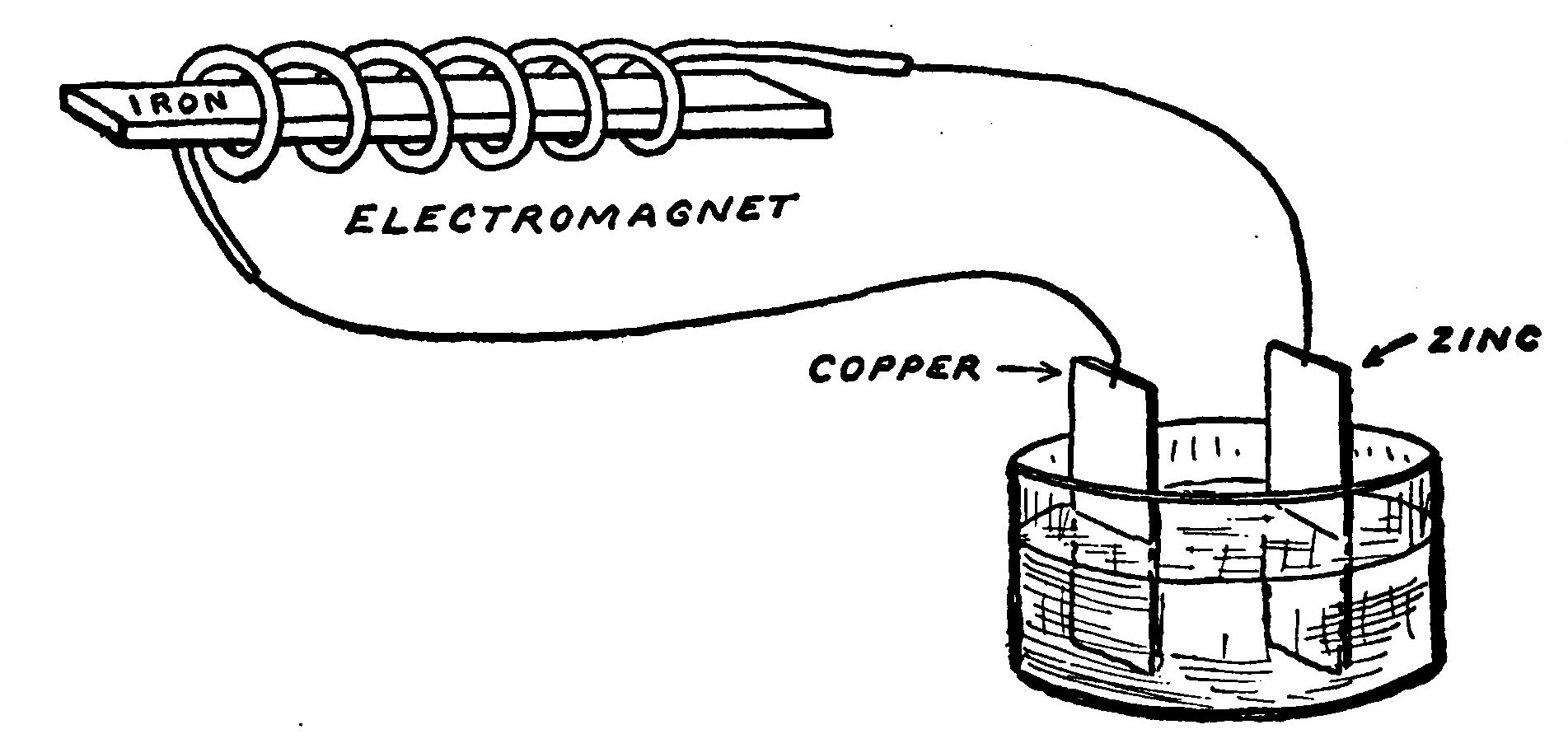 Fig. 83.—The Principle of an Electro-Magnet.