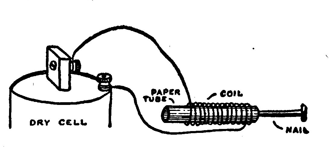 Fig. 85.—If you wind the Wire around a small Paper Tube into which a Nail will slide easily, the Coil will draw the Nail in when the Current is turned on.