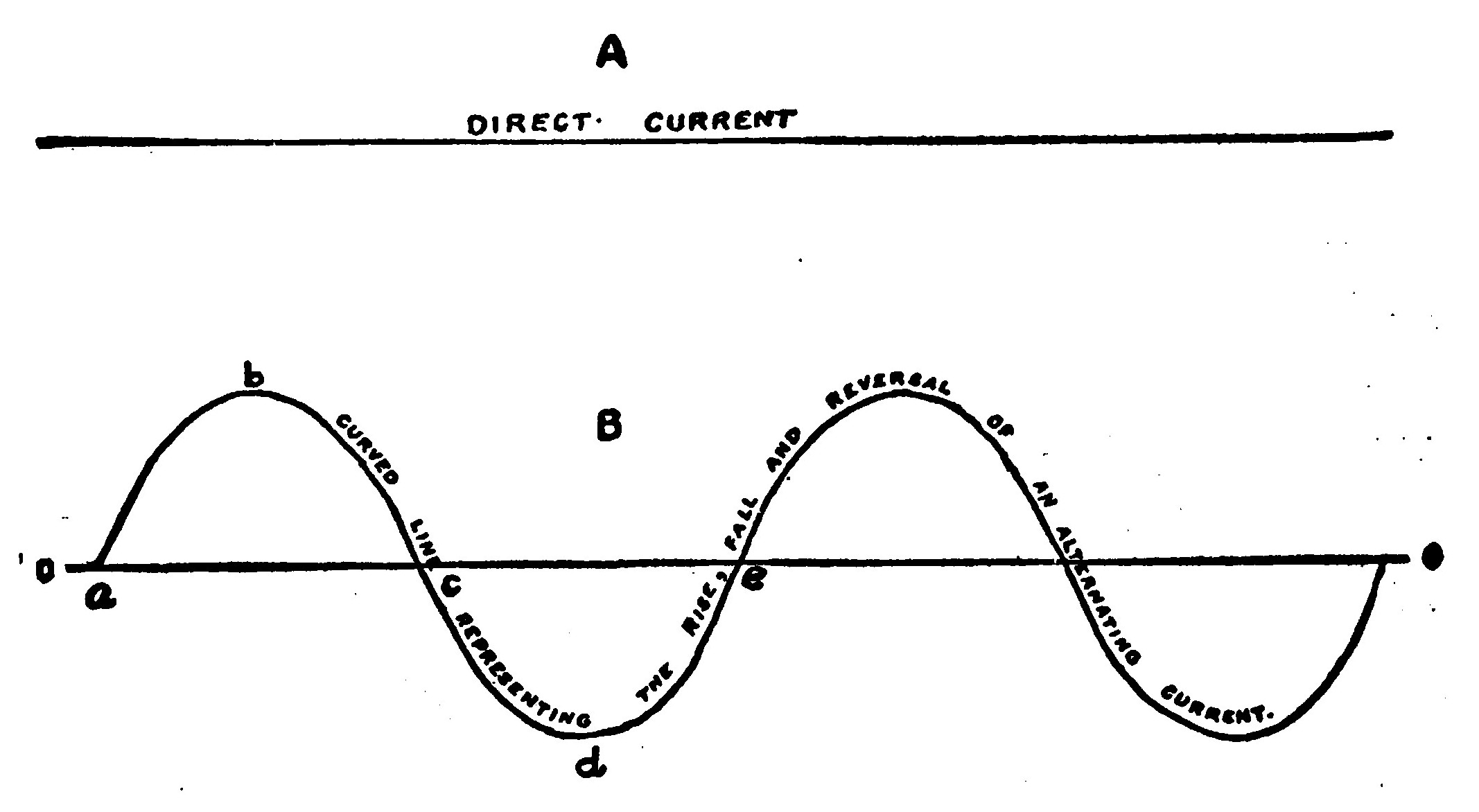 Fig. 88.—Graphic Representation of a Direct and an Alternating Current.